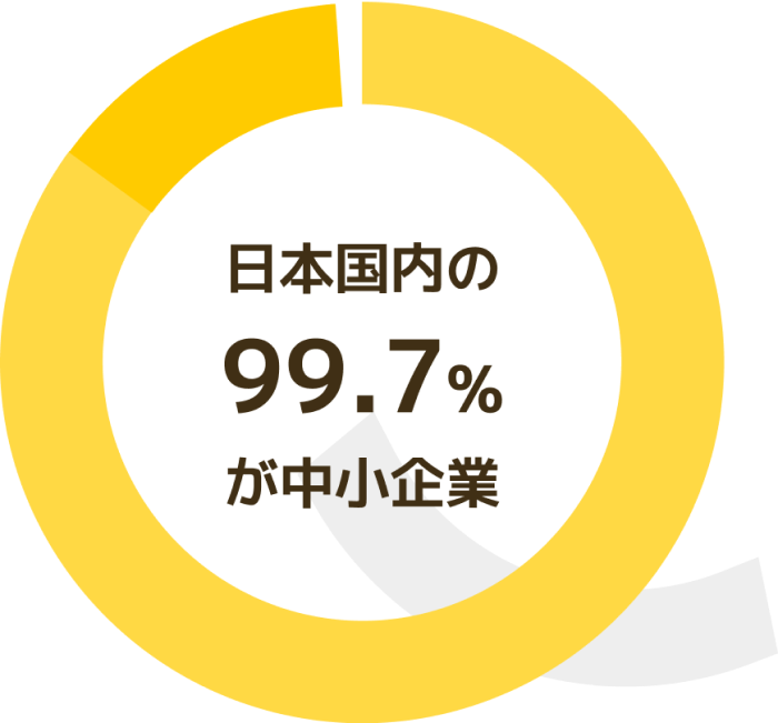 日本国内の99.8%が中小企業